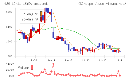 リックソフトチャート