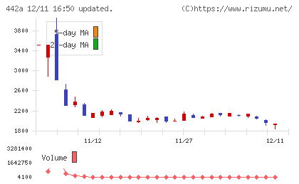 クラシコチャート
