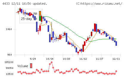 ヒト・コミュニケーションズ・ホールディングスチャート