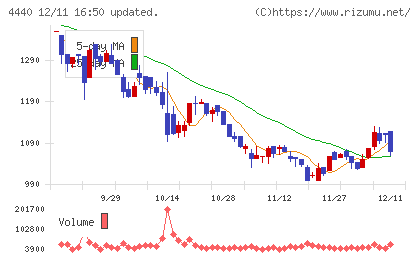 ヴィッツチャート