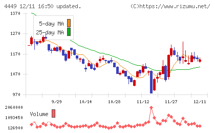ギフティチャート