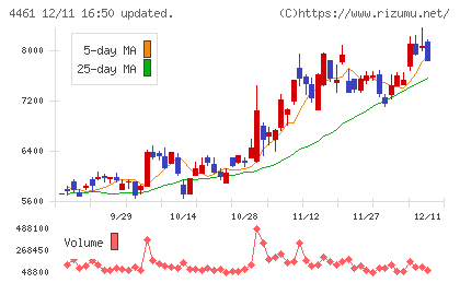 第一工業製薬チャート