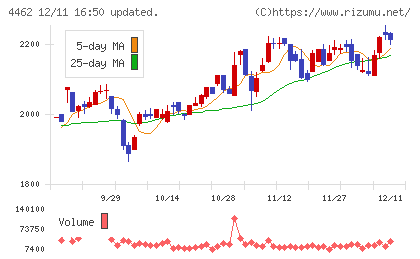 石原ケミカルチャート