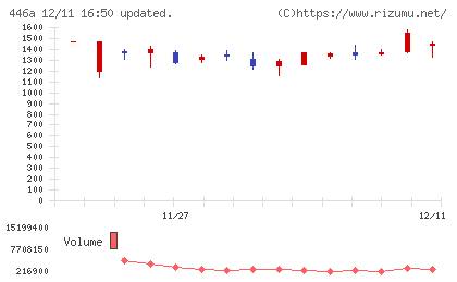 ノースサンドチャート