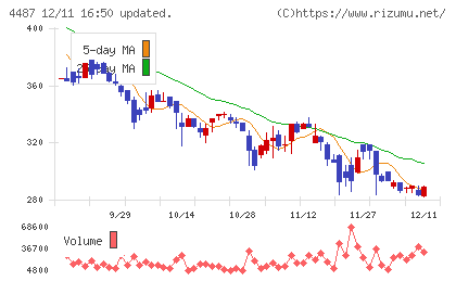スペースマーケットチャート