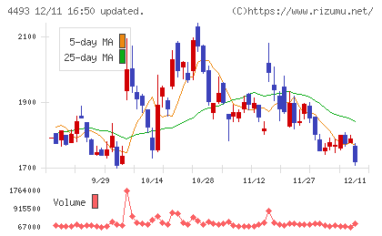 サイバーセキュリティクラウドチャート