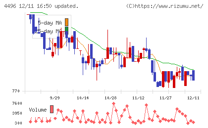 コマースＯｎｅホールディングスチャート