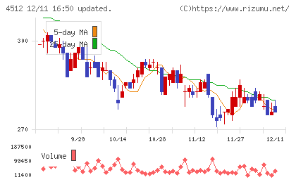 わかもと製薬チャート