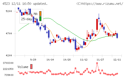 エーザイチャート