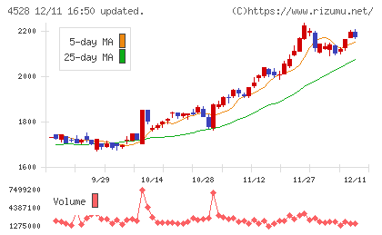 小野薬品工業チャート