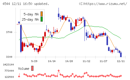 H.U.グループホールディングスチャート