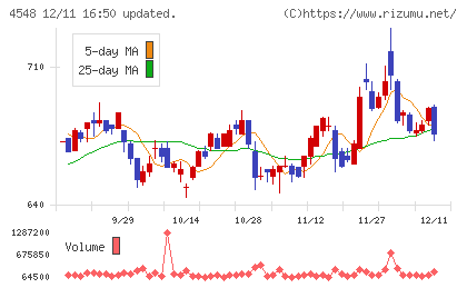 生化学工業チャート