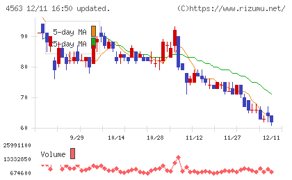 アンジェスチャート