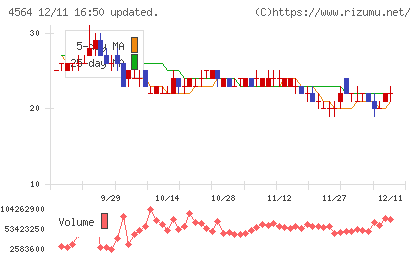 オンコセラピー・サイエンスチャート