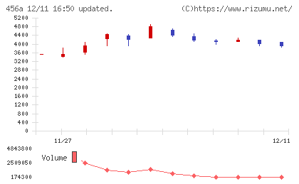 ＨＵＭＡＮ　ＭＡＤＥチャート