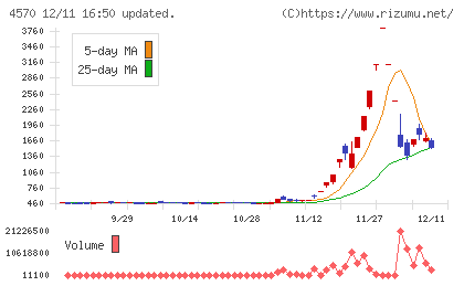 免疫生物研究所チャート