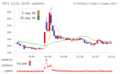 ＮＡＮＯ　ＭＲＮＡチャート