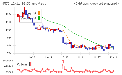 キャンバスチャート