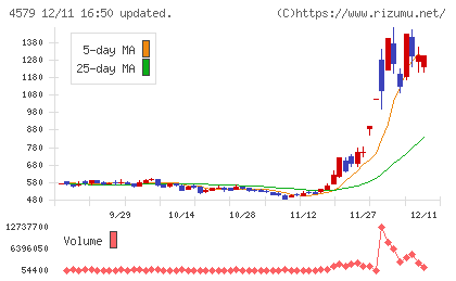 ラクオリア創薬チャート
