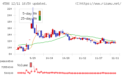 メドレックスチャート