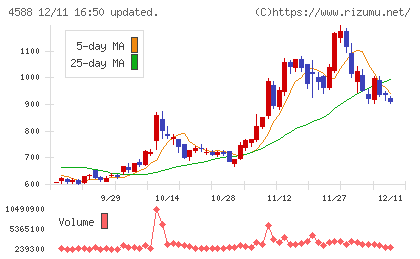 オンコリスバイオファーマチャート