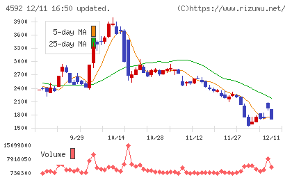 サンバイオチャート