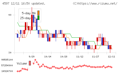 ソレイジア・ファーマチャート