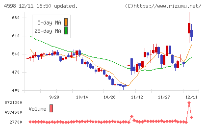 Ｄｅｌｔａ−Ｆｌｙ　Ｐｈａｒｍａチャート