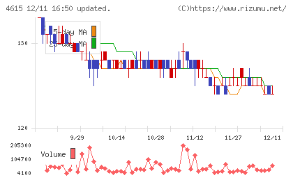 神東塗料チャート