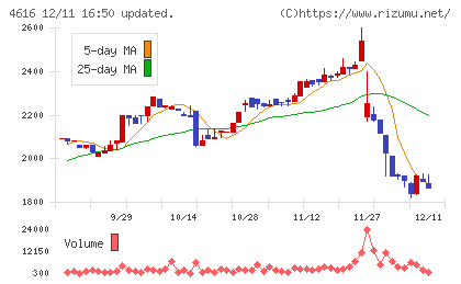 川上塗料チャート