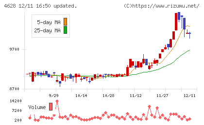 エスケー化研チャート