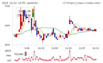 大伸化学チャート