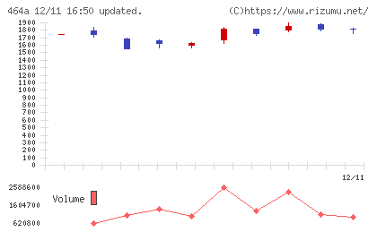 ＱＰＳホールディングスチャート