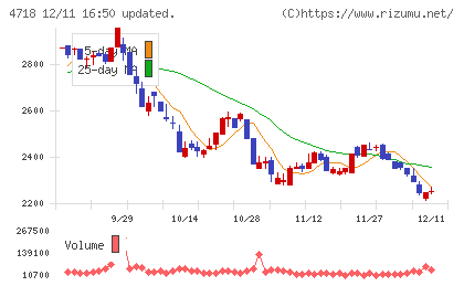 早稲田アカデミーチャート