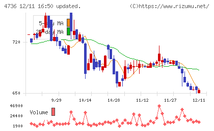 日本ラッドチャート