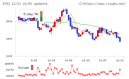 クリーク・アンド・リバー社チャート