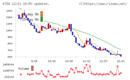 ＧＭＯインターネットチャート
