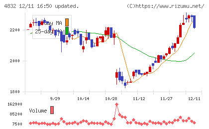 ＪＦＥシステムズチャート