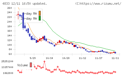 Ｄｅｆ　ｃｏｎｓｕｌｔｉｎｇチャート