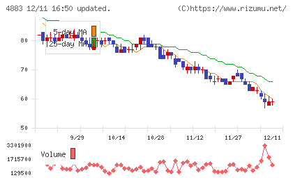 モダリスチャート
