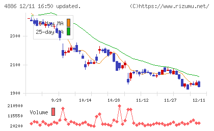 あすか製薬ホールディングスチャート