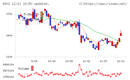 富士フイルムホールディングスチャート