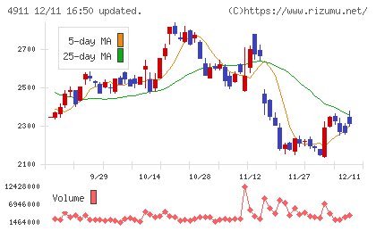 資生堂チャート