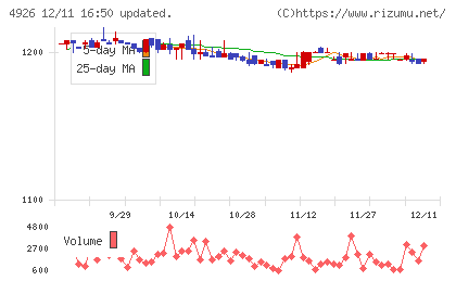 シーボンチャート