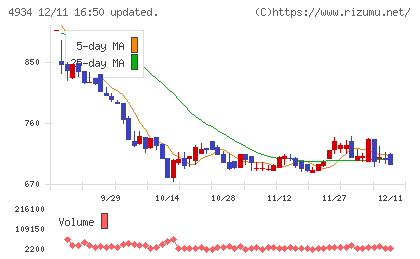 プレミアアンチエイジングチャート