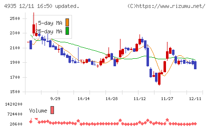 リベルタチャート
