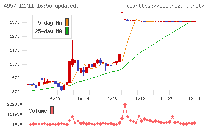 ヤスハラケミカルチャート