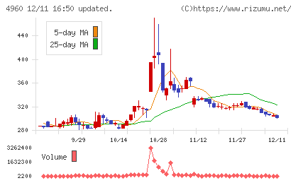 ケミプロ化成チャート