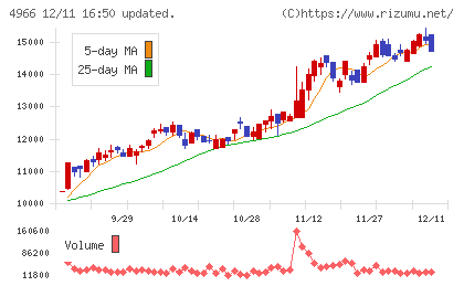 上村工業チャート