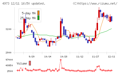 日本高純度化学チャート
